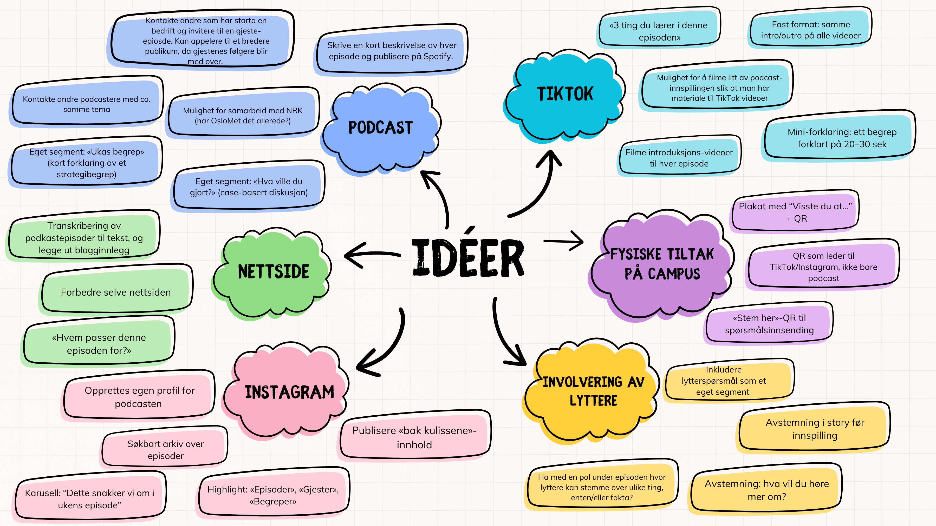 Idégenerering: tankekart over idéer