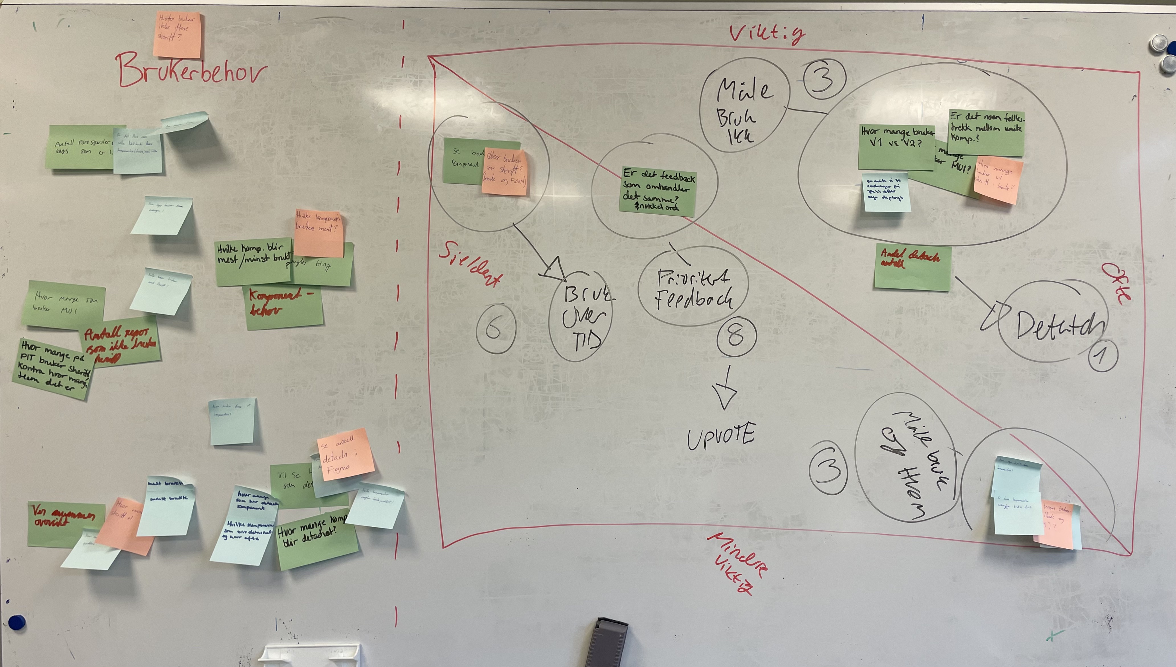 Whiteboard med brukerbehov sortert etter viktighet og hyppighet