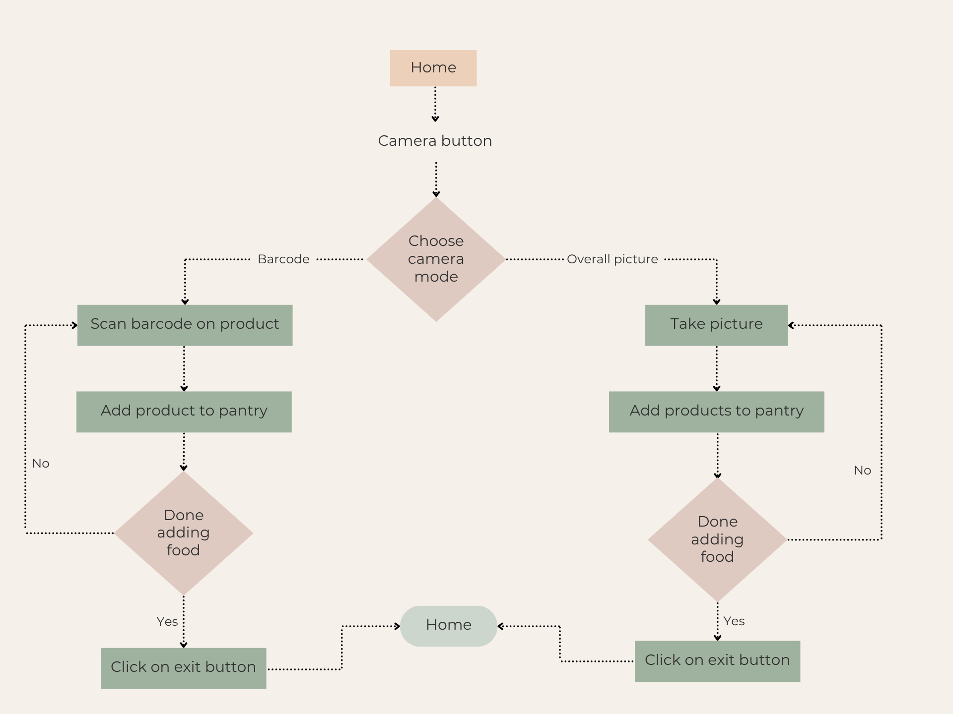 Task flow for kamerascanning