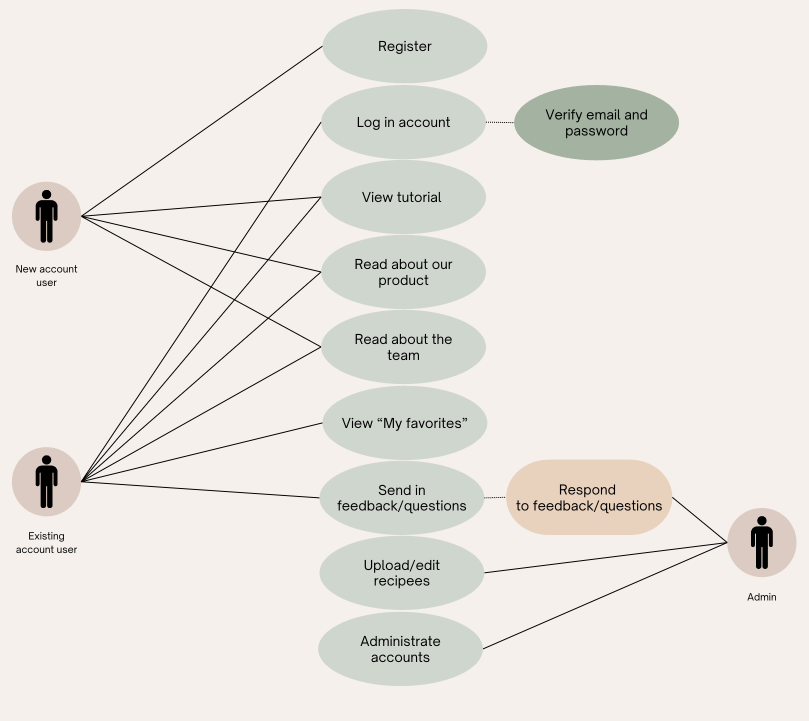 Use case-diagram