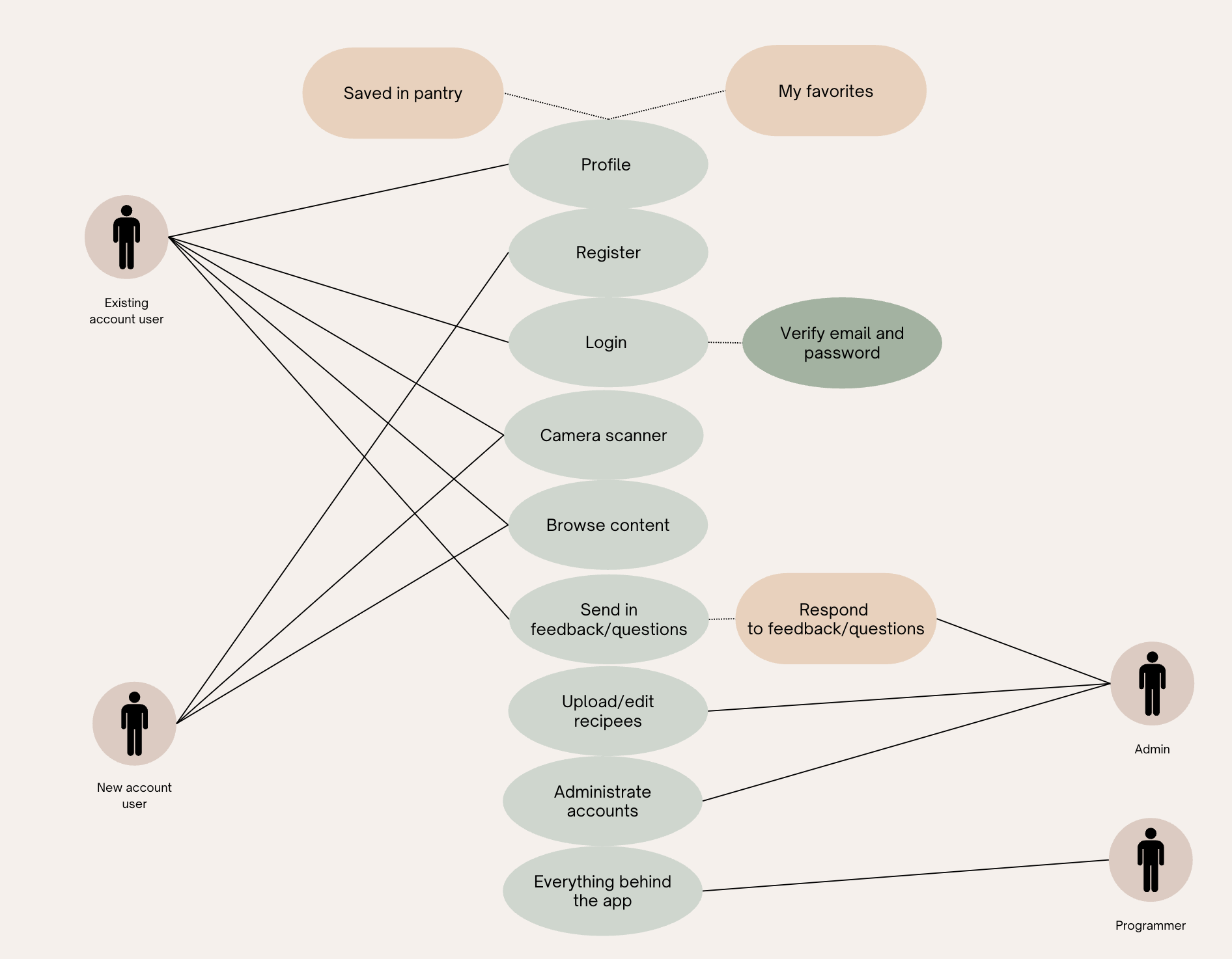 Use case-diagram, versjon 2