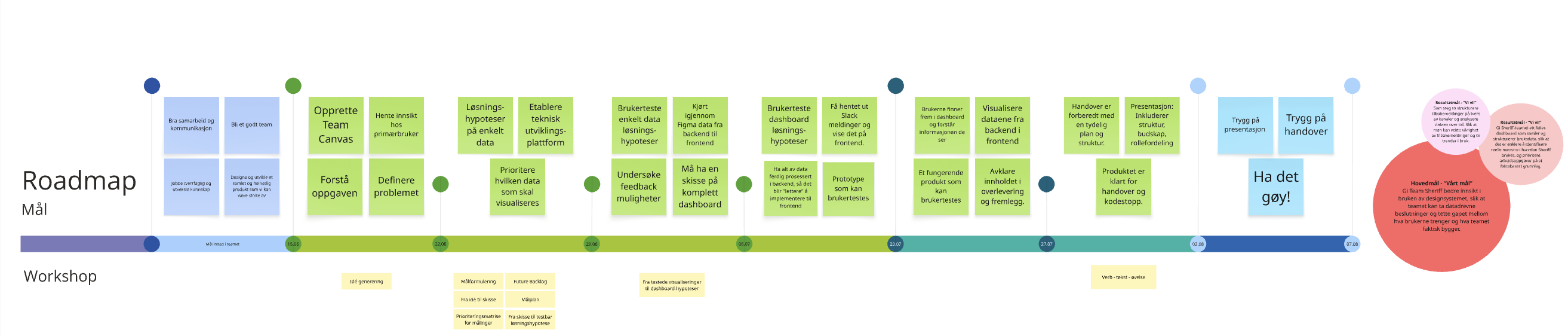 Roadmap for prosjektet