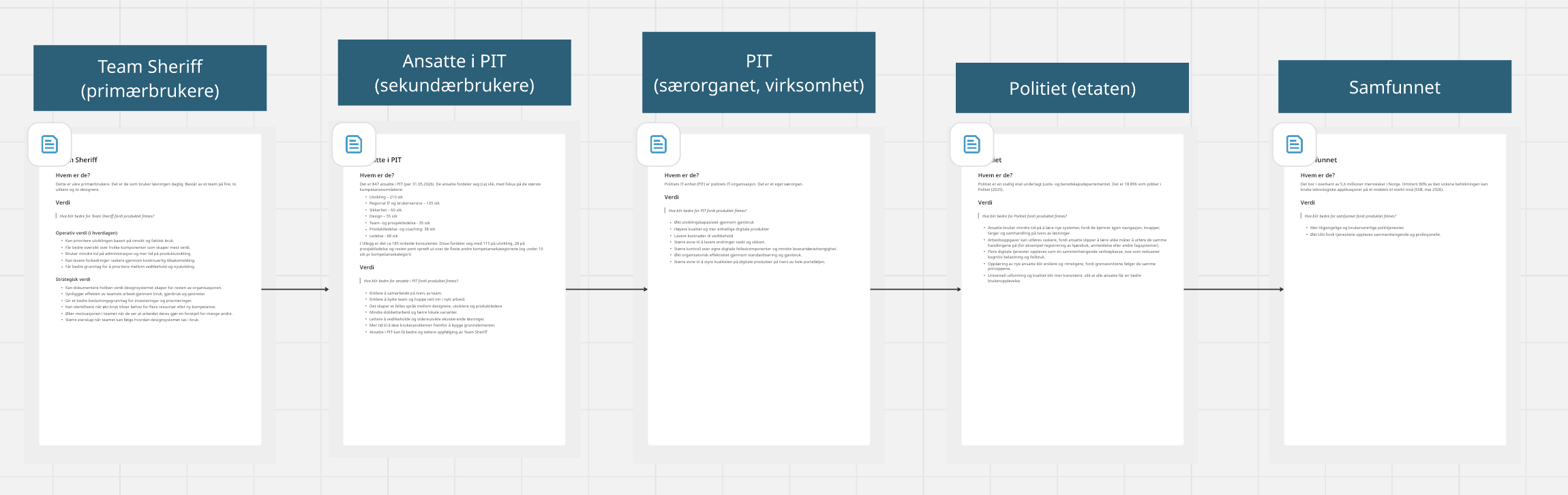 Fem dokumenter: team, ansatte i PIT, PIT, politiet, samfunnet
